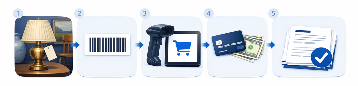 Estate sale POS flow from inventory and pricing, to a barcoded label, to scanning at checkout, to payment, to the client settlement report