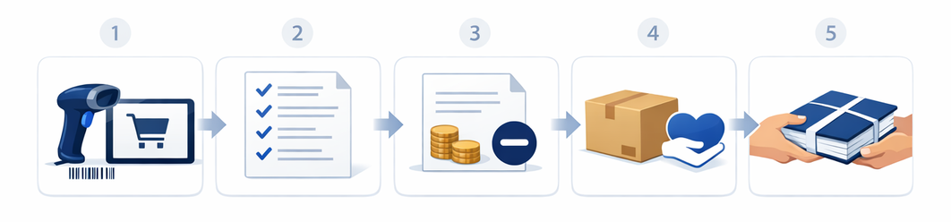 Five-step flow: a scanner and tablet cart recording sales, an itemized sold list, fees and deductions with coins, a box of leftovers set aside for donation, and the client packet handed over