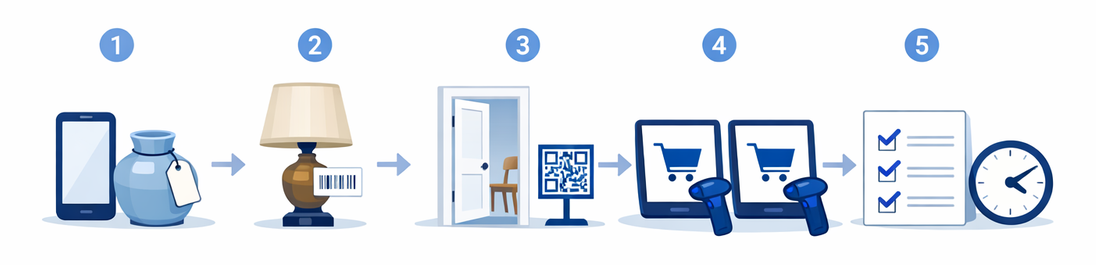 Five-step flow: a phone and a priced vase during pre-sale setup, a lamp with a barcode label, a door with a QR check-in stand, two tablet registers with scanners, and a settlement checklist with a clock for team hours