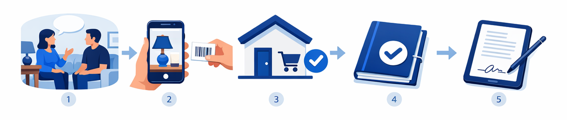 Five-step flow: listening to the family in the living room, a quick phone photo and barcode label proof, a house ready for sale-day checkout, the settlement promise, and a contract signed on a tablet