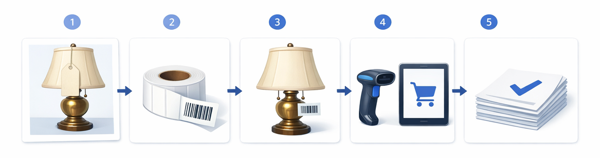 Five-step flow: a lamp with its price set in inventory, a roll of barcode labels, the lamp with its label applied, a scanner and tablet cart at checkout, and a finished settlement report