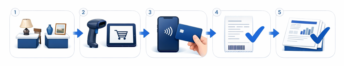Five-step flow: two checkout lanes set up, a scanner and tablet cart, a card tapped on a phone, a receipt, and a settlement report